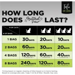 Natural Paw Tofu Cat Litter Refill Bag, 4.5-lb Bag 11 Natural Paw Tofu Cat Litter Refill Bag, 4.5-lb Bag -Pet Supplies Store 261667 PT3. AC SS1800 V1605667089